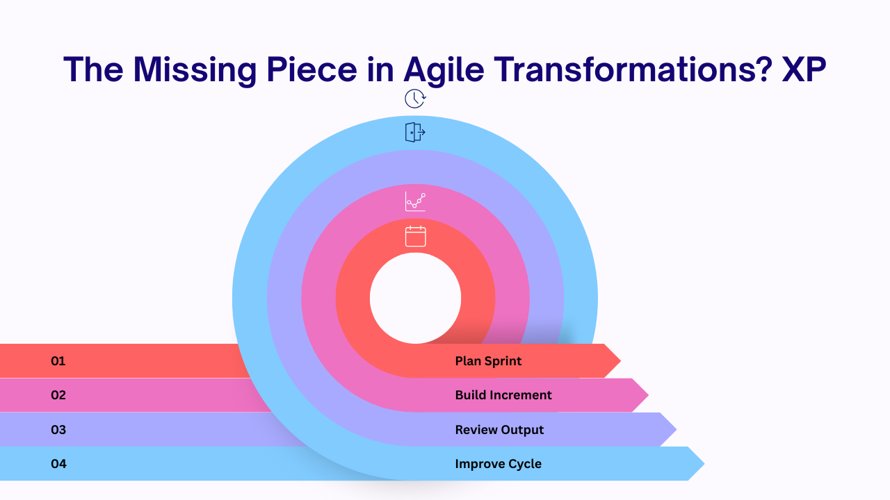 The Missing Piece in Agile Transformations? XP